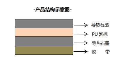 产品结构